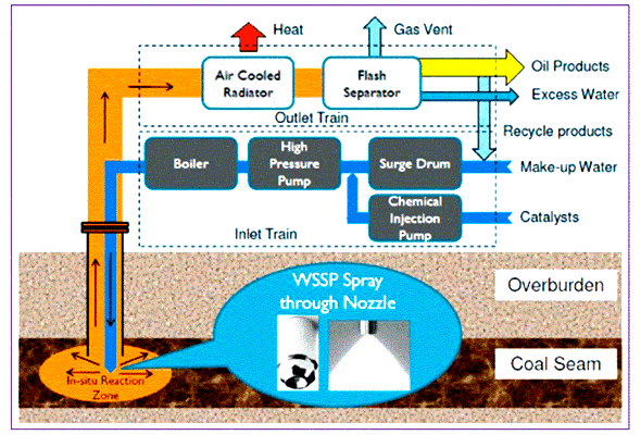 UCGL-underground-coal-gasification-to-liquids UCGL-underground-coal-gasification-to-liquids